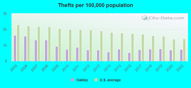 Thefts per 100,000 population