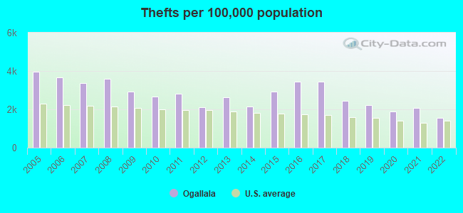 Thefts per 100,000 population