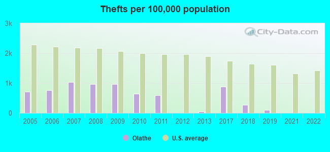 Thefts per 100,000 population