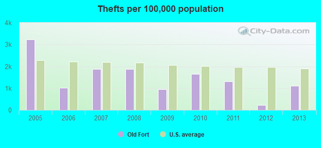 Thefts per 100,000 population