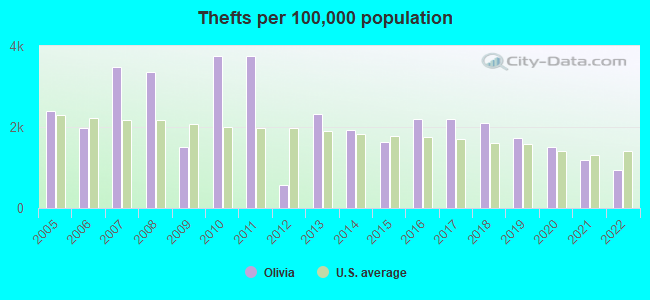 Thefts per 100,000 population