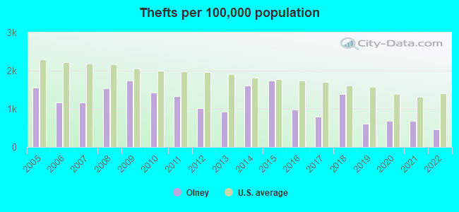 Thefts per 100,000 population