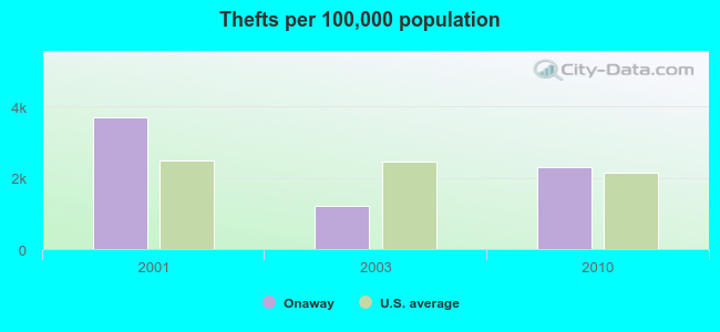 Thefts per 100,000 population