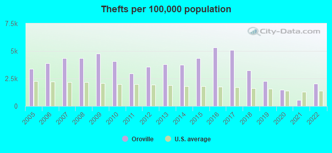 Thefts per 100,000 population