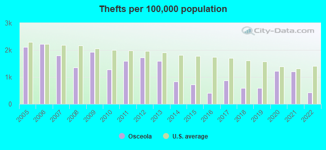 Thefts per 100,000 population