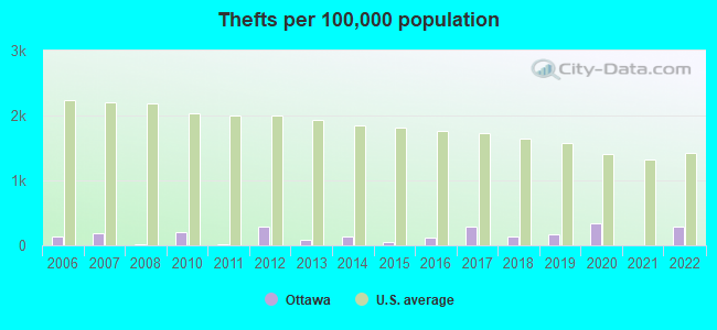 Thefts per 100,000 population