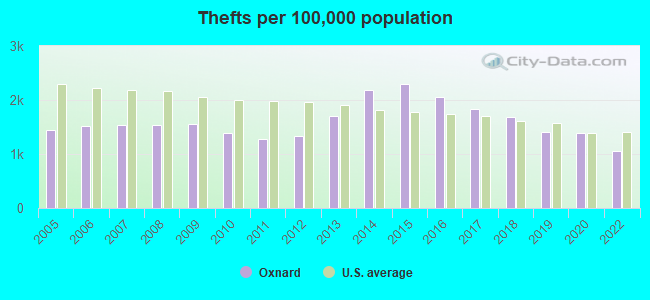 Thefts per 100,000 population