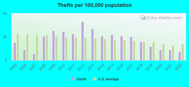 Thefts per 100,000 population