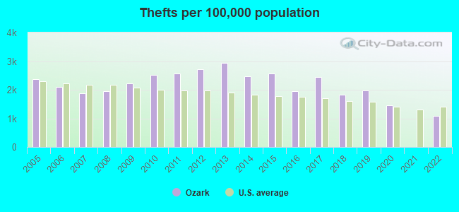 Thefts per 100,000 population