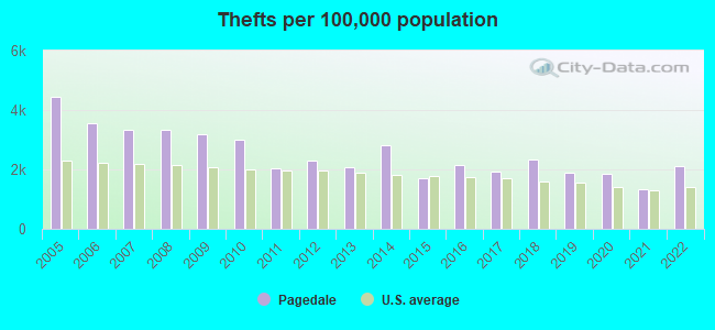 Thefts per 100,000 population