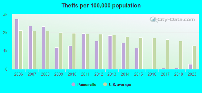 Thefts per 100,000 population