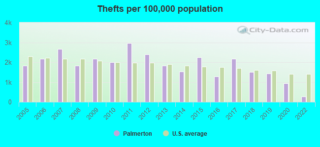 Thefts per 100,000 population