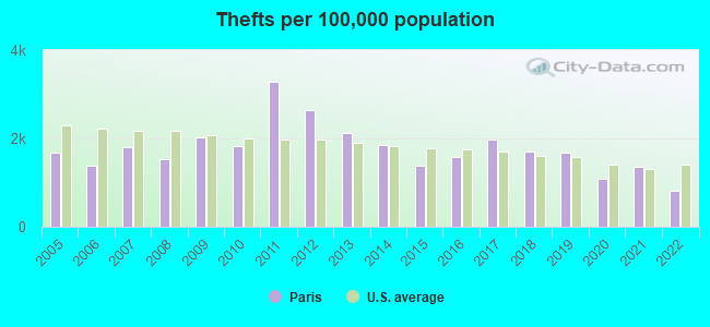 Thefts per 100,000 population