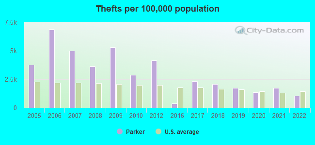 Thefts per 100,000 population