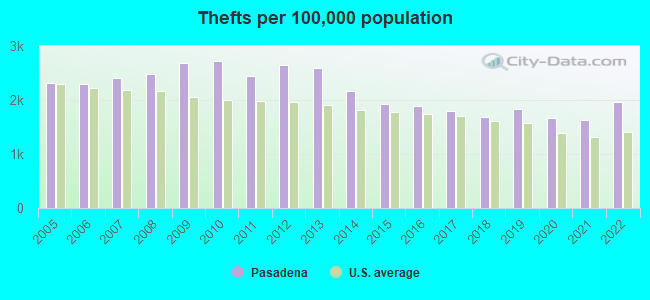 Thefts per 100,000 population