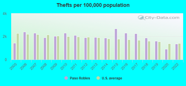 Thefts per 100,000 population