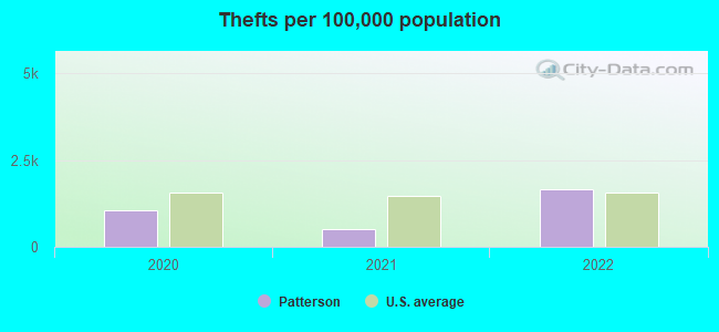 Thefts per 100,000 population