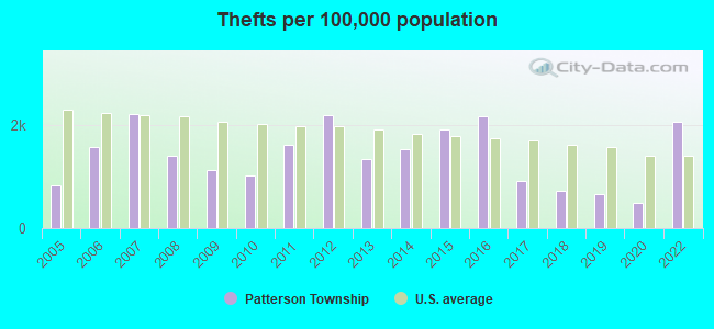 Thefts per 100,000 population