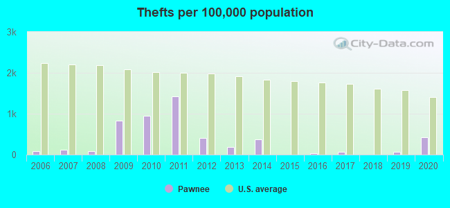 Thefts per 100,000 population