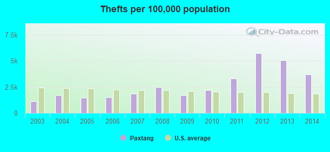 Thefts per 100,000 population