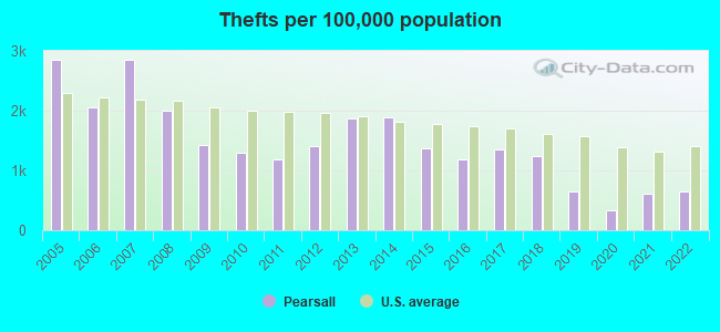 Thefts per 100,000 population