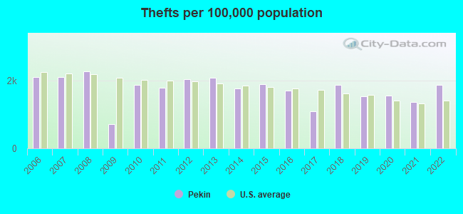 Thefts per 100,000 population