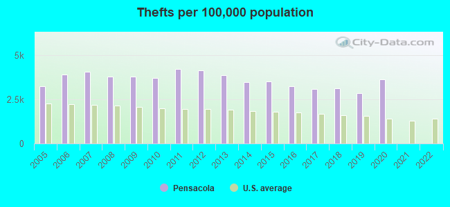 Thefts per 100,000 population