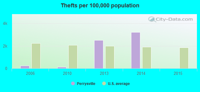 Thefts per 100,000 population