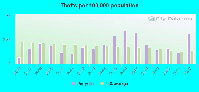 Thefts per 100,000 population