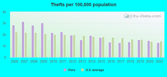 Thefts per 100,000 population