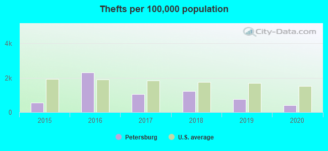 Thefts per 100,000 population