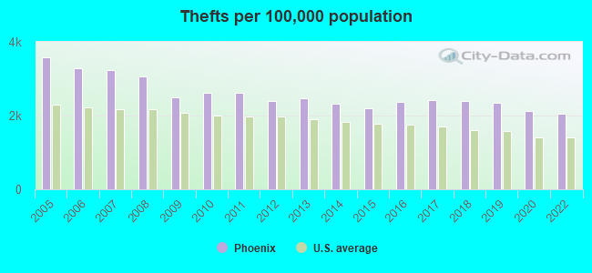 Thefts per 100,000 population