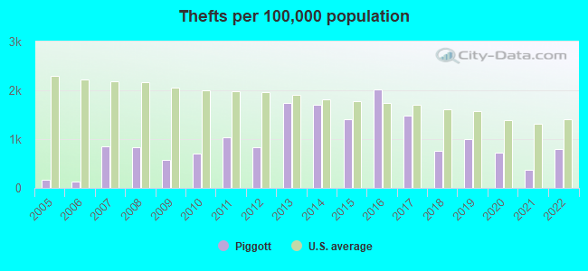 Thefts per 100,000 population