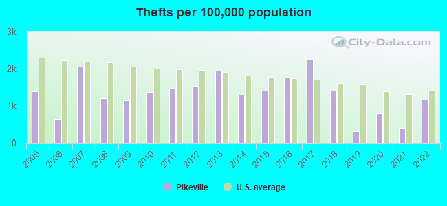 Thefts per 100,000 population