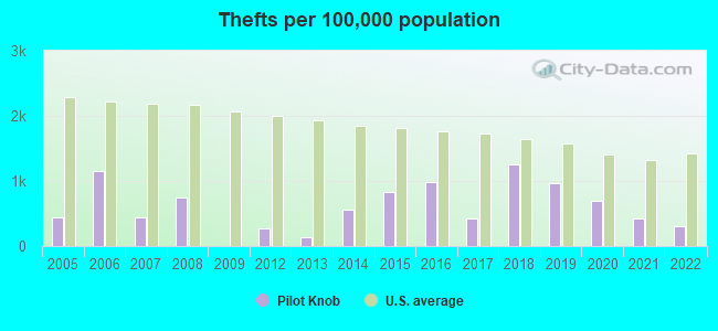 Thefts per 100,000 population