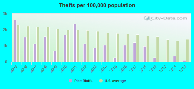 Thefts per 100,000 population