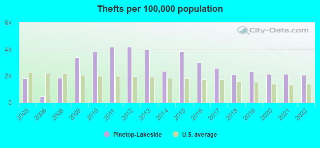 Thefts per 100,000 population