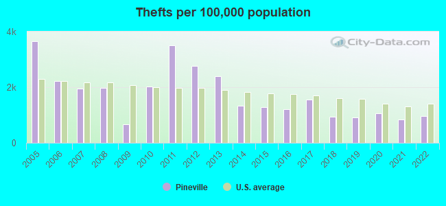 Thefts per 100,000 population