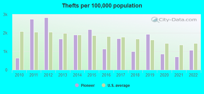 Thefts per 100,000 population