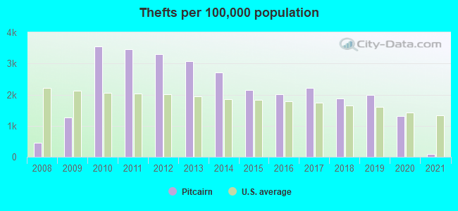 Thefts per 100,000 population