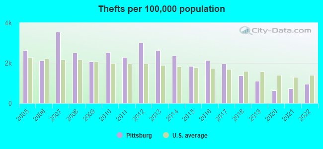 Thefts per 100,000 population