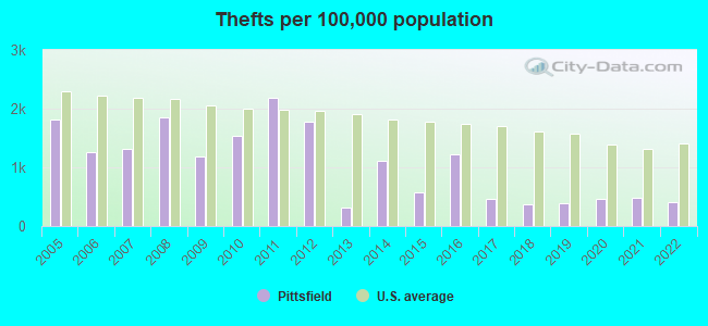 Thefts per 100,000 population