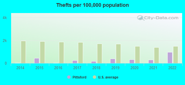 Thefts per 100,000 population