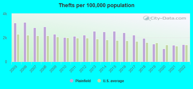 Thefts per 100,000 population