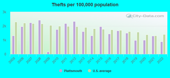 Thefts per 100,000 population