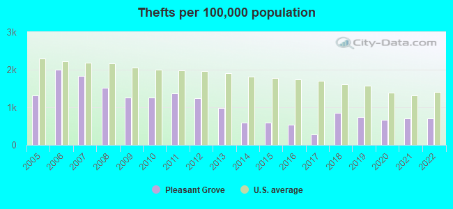 Thefts per 100,000 population