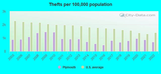 Thefts per 100,000 population