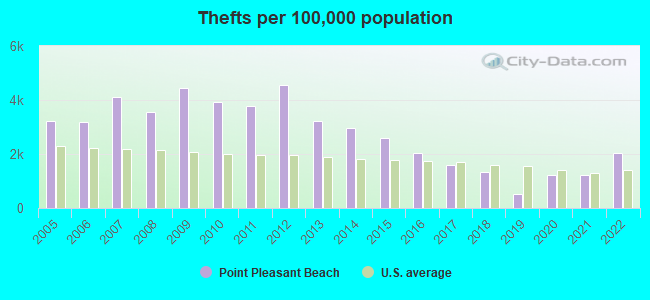 Thefts per 100,000 population