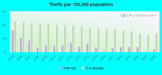 Thefts per 100,000 population