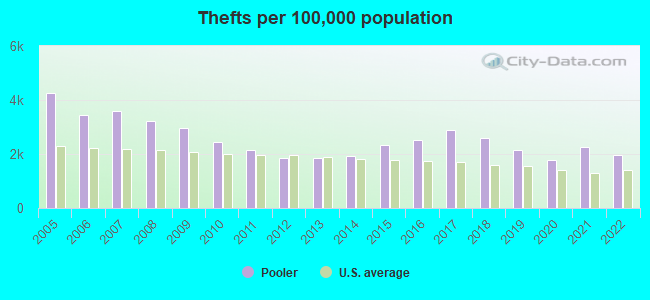 Thefts per 100,000 population